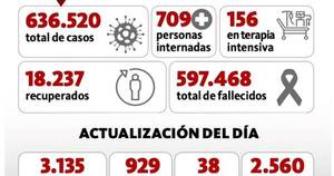 La Nación / Salud reporta 929 nuevos contagios