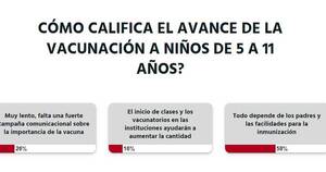 La Nación / Votá LN: avanzar con vacunación en menores de 5 a 11 años depende de los padres, opinan