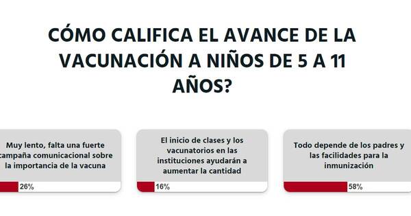 La Nación / Votá LN: avanzar con vacunación en menores de 5 a 11 años depende de los padres, opinan