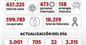 La Nación / Continuo descenso de casos y fallecimientos