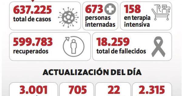 La Nación / Continuo descenso de casos y fallecimientos