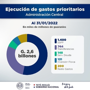 Ejecución de gastos prioritarios creció un 17% en enero de este año - .::Agencia IP::.