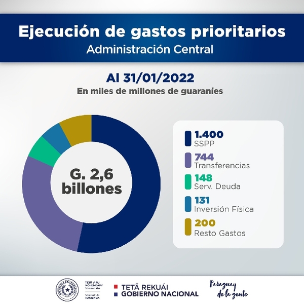 Ejecución de gastos prioritarios creció un 17% en enero de este año - .::Agencia IP::.