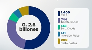 Ejecución de gastos prioritarios creció un 17% en enero de este año