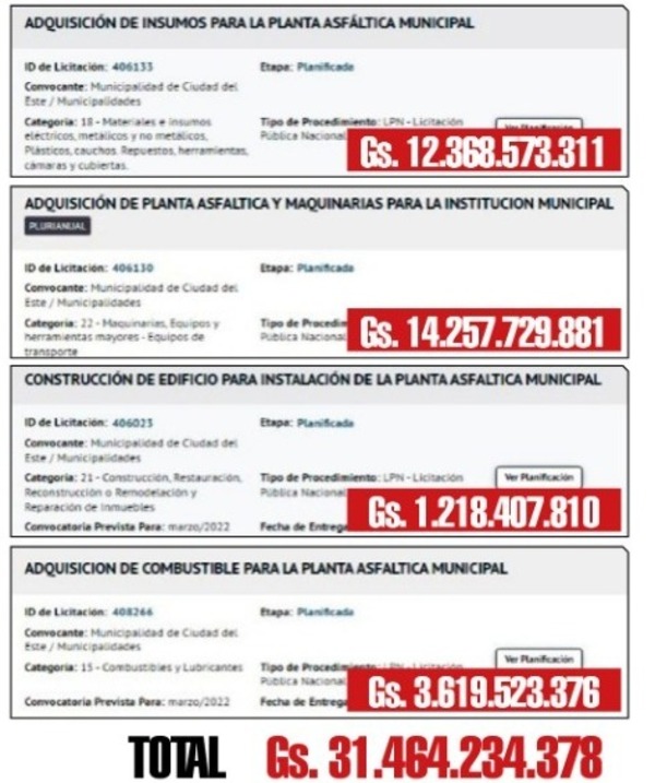 Diferencia de G. 3.619 millones en precio de planta asfáltica que Prieto muestra a concejales, y lo que dice a DNCP