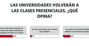 La Nación / Votá LN: para lectores es acertado el retorno a clases presenciales en las universidades