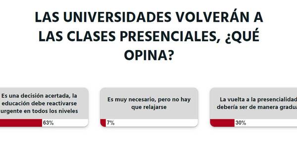 La Nación / Votá LN: para lectores es acertado el retorno a clases presenciales en las universidades