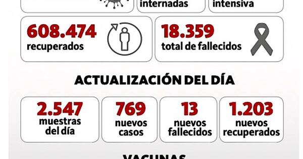 La Nación / Salud reportó 769 nuevos contagios