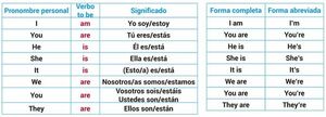 El verbo «to be» - Escolar - ABC Color