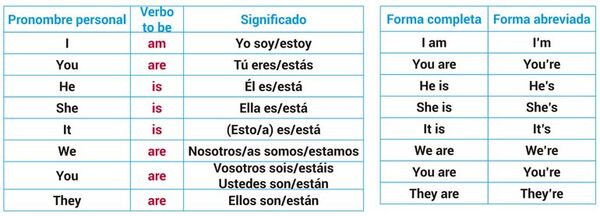 El verbo «to be» - Escolar - ABC Color