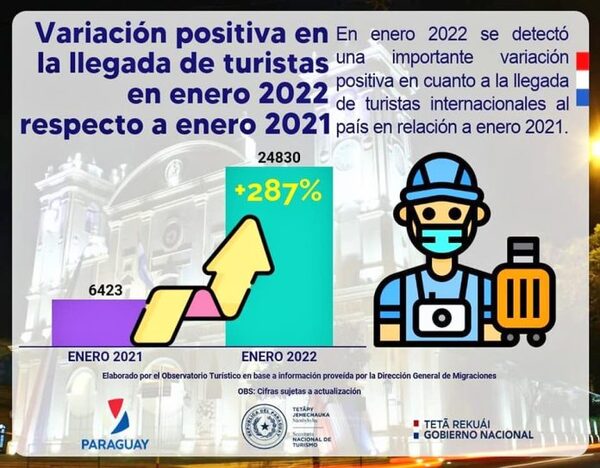 Registran 287% de aumento de turistas en enero de este año - ADN Digital
