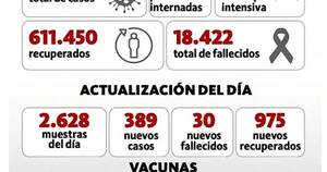 La Nación / Sostenido descenso de contagios covid