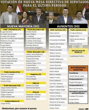 Pese al bochorno en sala de  sesiones, HC pierde la  mesa directiva y mayoría - Nacionales - ABC Color