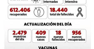 La Nación / Salud reportó 409 nuevos contagios