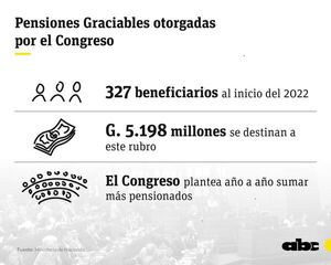 Pensiones graciables: repartija desde el Congreso cuesta más de G. 5.000 millones al año - Nacionales - ABC Color
