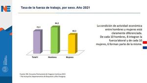 Mujeres, las más afectadas en pandemia, siguen ganando 16% menos que los hombres en Paraguay - Nacionales - ABC Color
