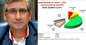 Alta aprobación de la ciudadanía a la gestión del Gobernador del Guairá - Noticiero Paraguay
