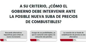 La Nación / Votá LN: Gobierno debe crear fondo de estabilización de precios de combustibles, opinan