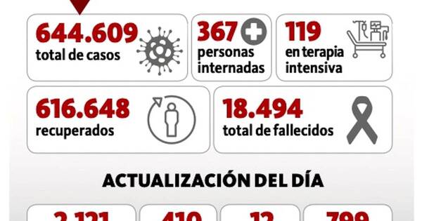 La Nación / Alentador descenso de hospitalizaciones