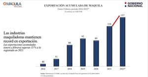 Maquiladoras mantienen récord de exportaciones y registran crecimiento de 15% a febrero - MarketData