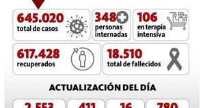 La Nación / Salud reporta 411 nuevos positivos