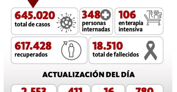 La Nación / Salud reporta 411 nuevos positivos