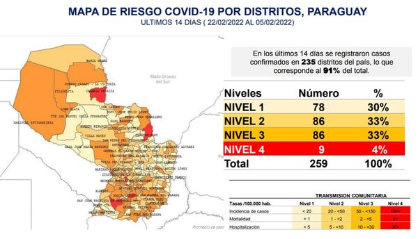 Datos de la última semana indican una desaceleración de la pandemia en nuestro país - Nacionales - ABC Color