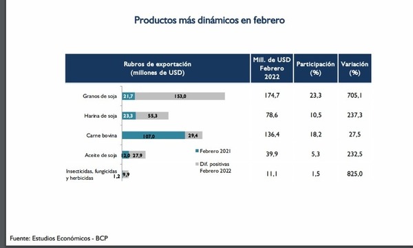 Complejo sojero impulsó crecimiento de exportaciones, hasta febrero - MarketData