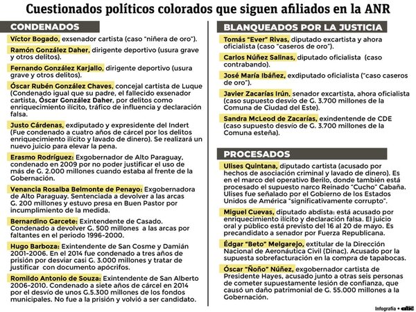 ANR protege a afiliados condenados y    procesados por hechos de  corrupción - Nacionales - ABC Color