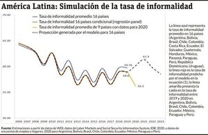 Mercado informal: ¿cómo ha evolucionado en pandemia? - Económico - ABC Color