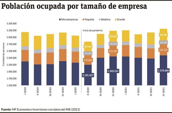 Informalidad en Paraguay: descripción y análisis en segundo año de pandemia - Económico - ABC Color