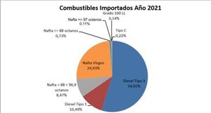 Eliminación del ISC a los combustibles generará déficit de USD 400 millones - La Clave