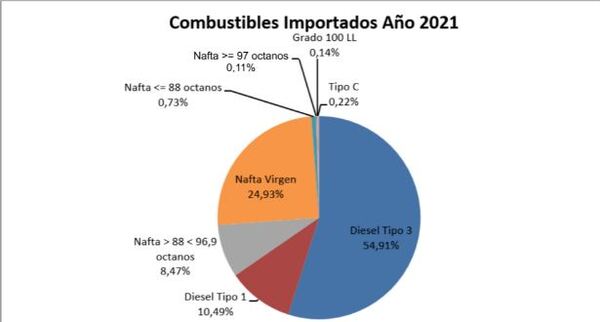 Eliminación del ISC a los combustibles generará déficit de USD 400 millones - La Clave