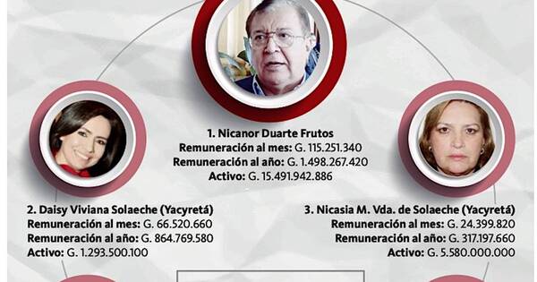 La Nación / Parentela de Nicanor, millonaria y con sueldos de lujo en el Estado