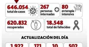 La Nación / Alentador descenso de hospitalizaciones