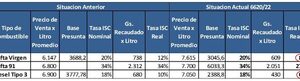 Eliminar el ISC a los combustibles no frenaráprecios y agrandará déficit, advierte Aduanas – Diario TNPRESS