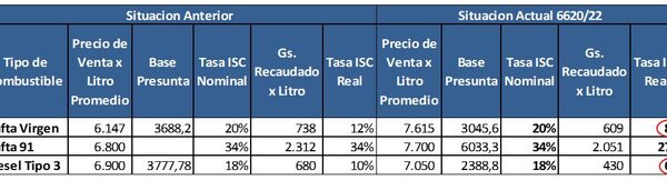 Eliminar el ISC a los combustibles no frenaráprecios y agrandará déficit, advierte Aduanas – Diario TNPRESS