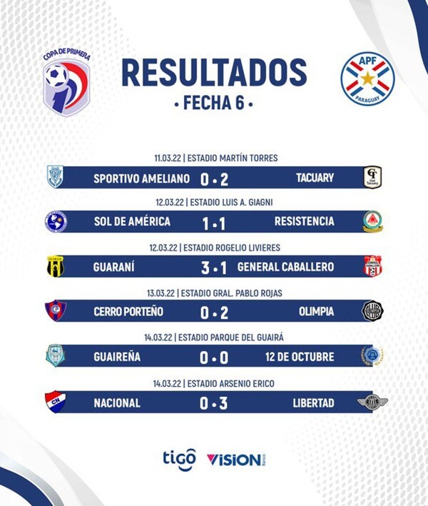 Se completó la fecha 6 del apertura, con dos claros ganadores - .::Agencia IP::.