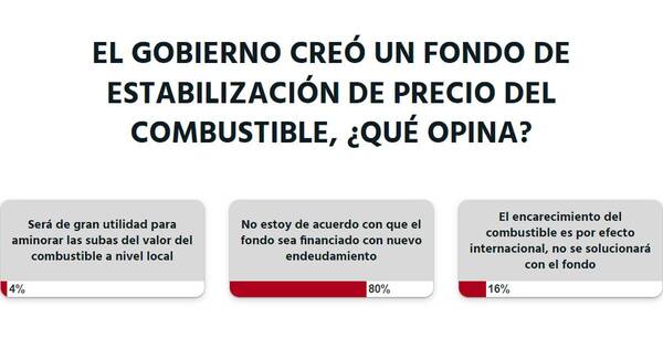 La Nación / Votá LN: ciudadanía rechaza que fondo de estabilización sea creado con otro endeudamiento
