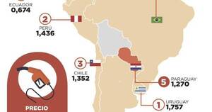 La Nación / Sepa cuáles son los países con el combustible más caro en Sudamérica