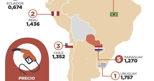 La Nación / Sepa cuáles son los países con el combustible más caro en Sudamérica