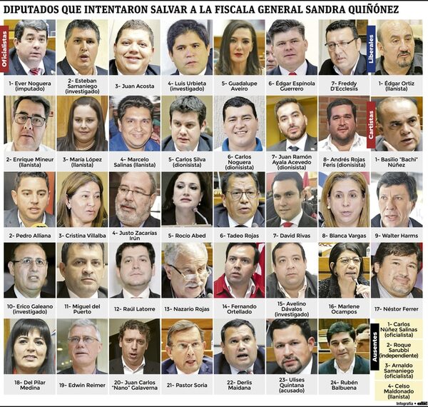 Siete oficialistas se suman a HC para salvar a Quiñónez - Nacionales - ABC Color