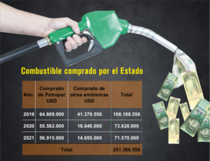 El gobierno despilfarra más de USD 83 millones por año en cupos de combustible. - El Independiente