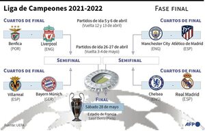 Chelsea-Real Madrid, en cuartos de Champions - Fútbol - ABC Color