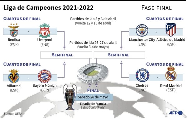 Chelsea-Real Madrid, en cuartos de Champions - Fútbol - ABC Color