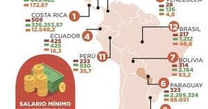 La Nación / Paraguay se encuentra sexto en ranking de Latinoamérica