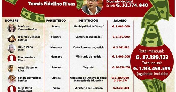 La Nación / Clan del diputado Rivas se lleva G. 1.133 millones al año del Estado