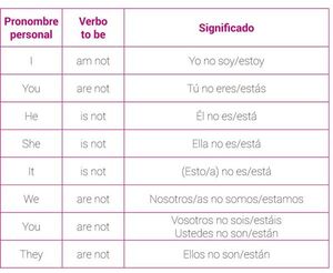El verbo «to be» forma negativa (1) - Escolar - ABC Color