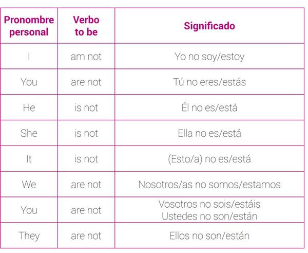El verbo «to be» forma negativa (1) - Escolar - ABC Color