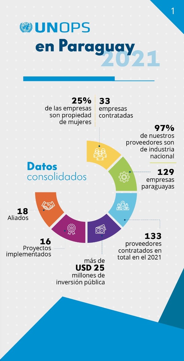 Oficina de Unops en Paraguay brindó reporte de su apoyo al desarrollo sostenible del país - .::Agencia IP::.